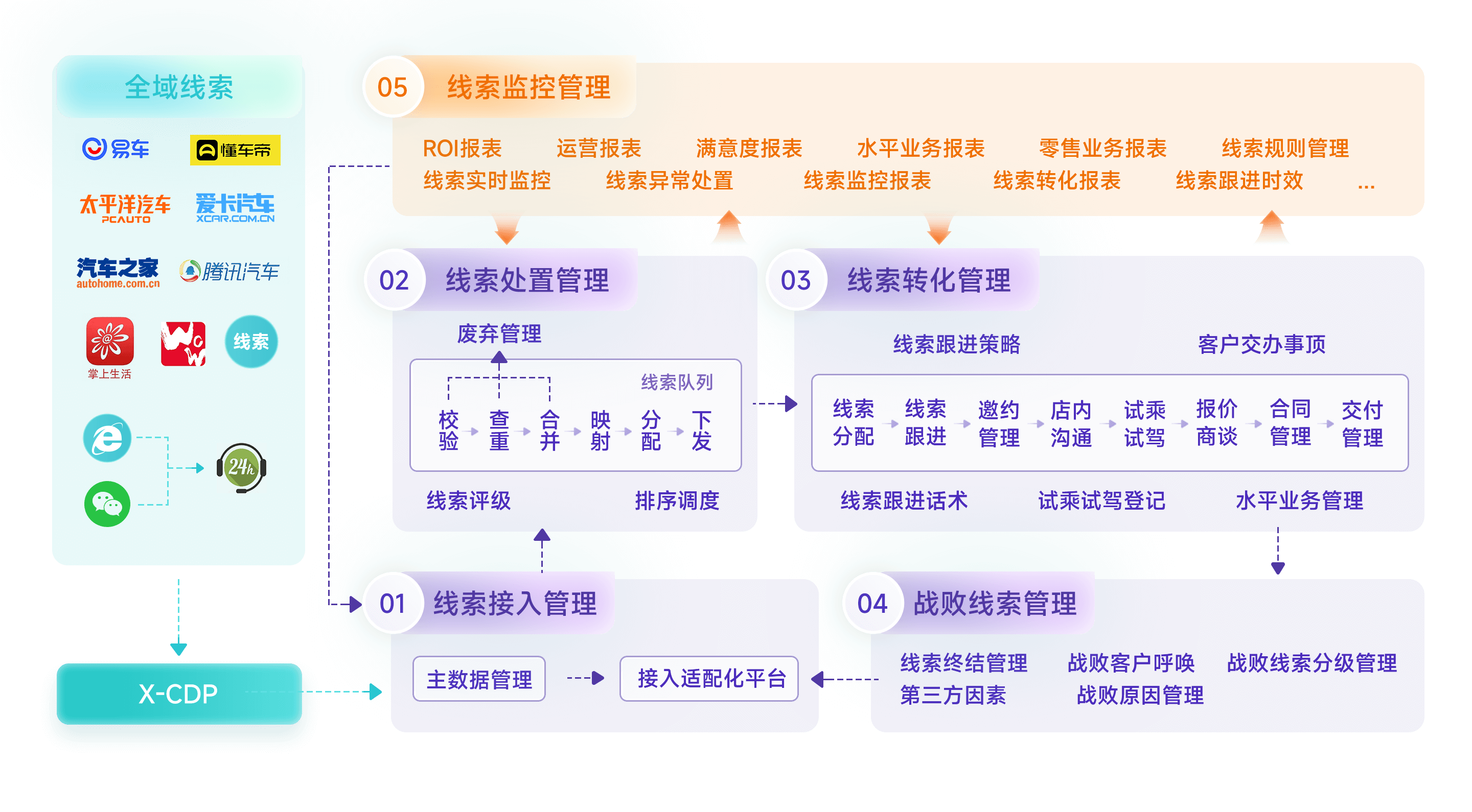 全域线索引流、分发与目视化管理